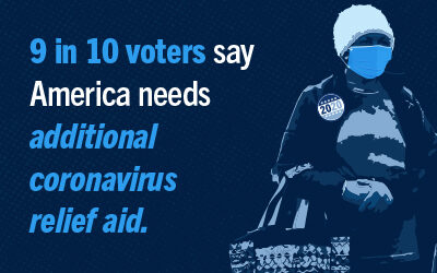 9 in 10 Voters say America Needs Additional Coronavirus Relief Aid
