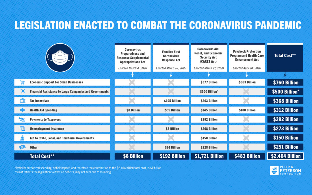 Legislation Enacted to Combat the Coronavirus Pandemic
