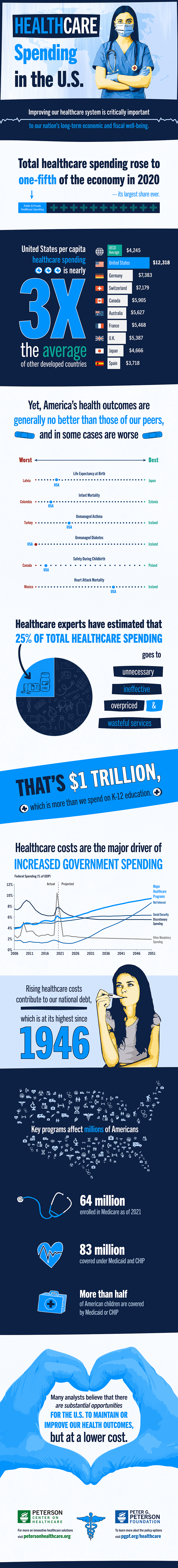 Healthcare Spending in the U.S.