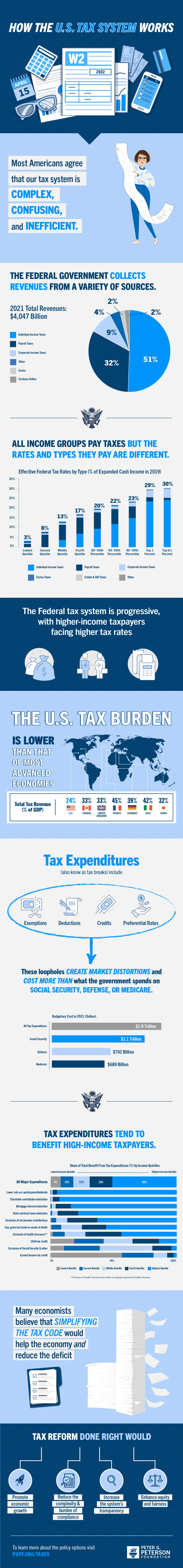 How the U.S. Tax System Works - Brian McNulty