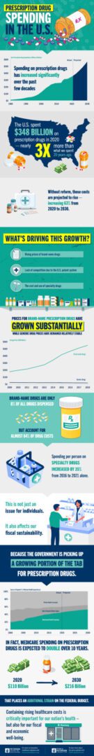 Prescription Drug Spending in the U.S.